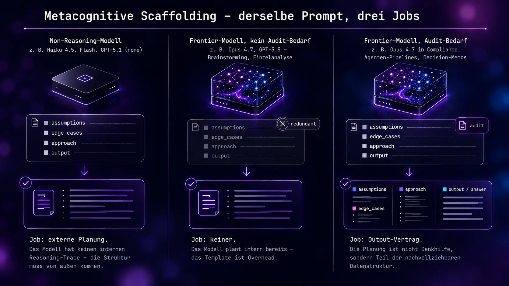 Drei Jobs für Prompt-Scaffolding bei KI-Modellen: externe Planung, redundant oder Output-Vertrag je nach Modell und Audit-