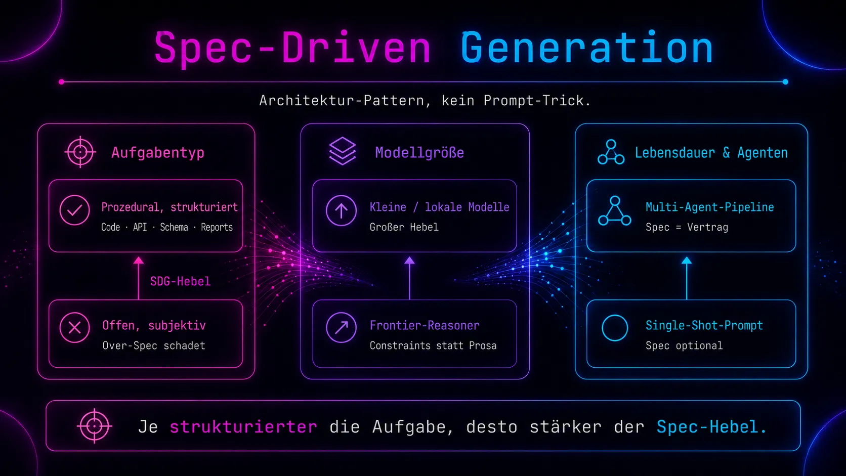 Grafik zur Spec-Driven Generation. Sie veranschaulicht, wie strukturierte Aufgaben, Modellgröße und Agenten den Spec-Hebel