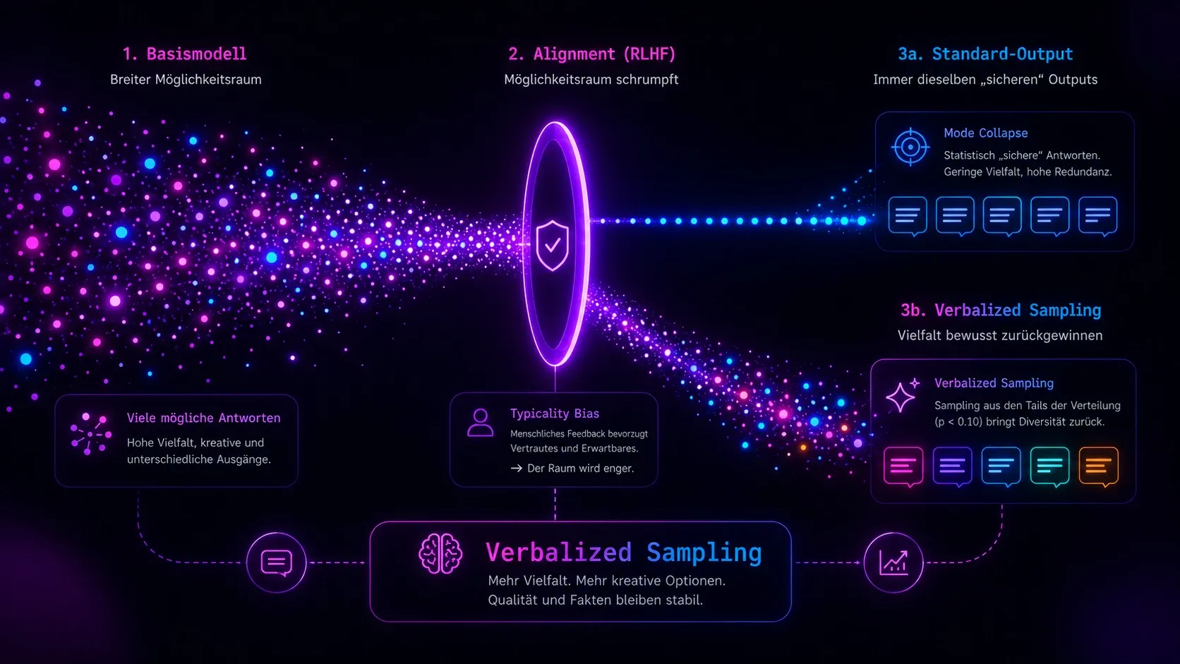 LLM-Ausgabeprozess: Basismodell, über Alignment zur Modus-Kollaps-Standardausgabe oder zu vielfältigem Verbalized Sampling.